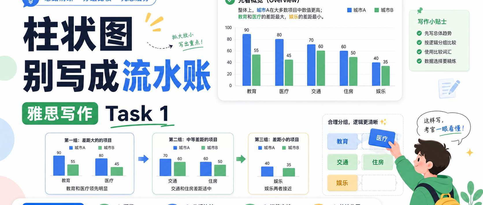 雅思写作柱状图总写成流水账很多时候不是词少而是分组比较先乱了